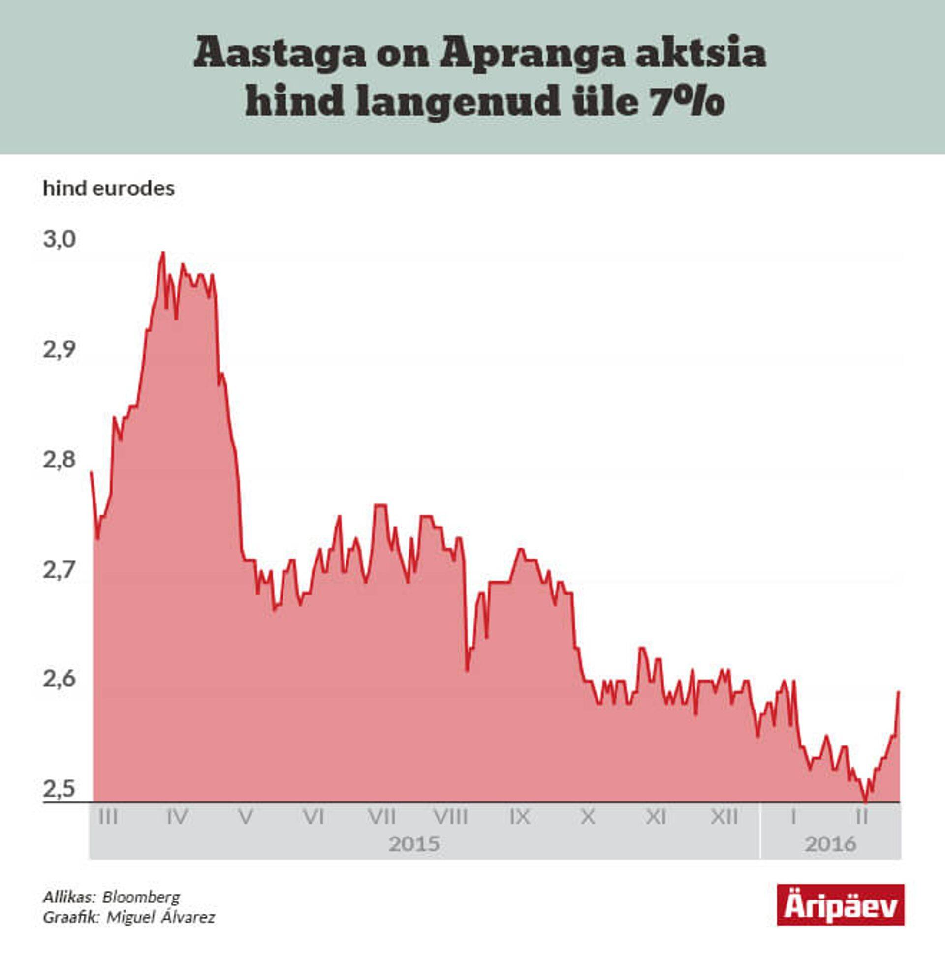 Apranga aktsia