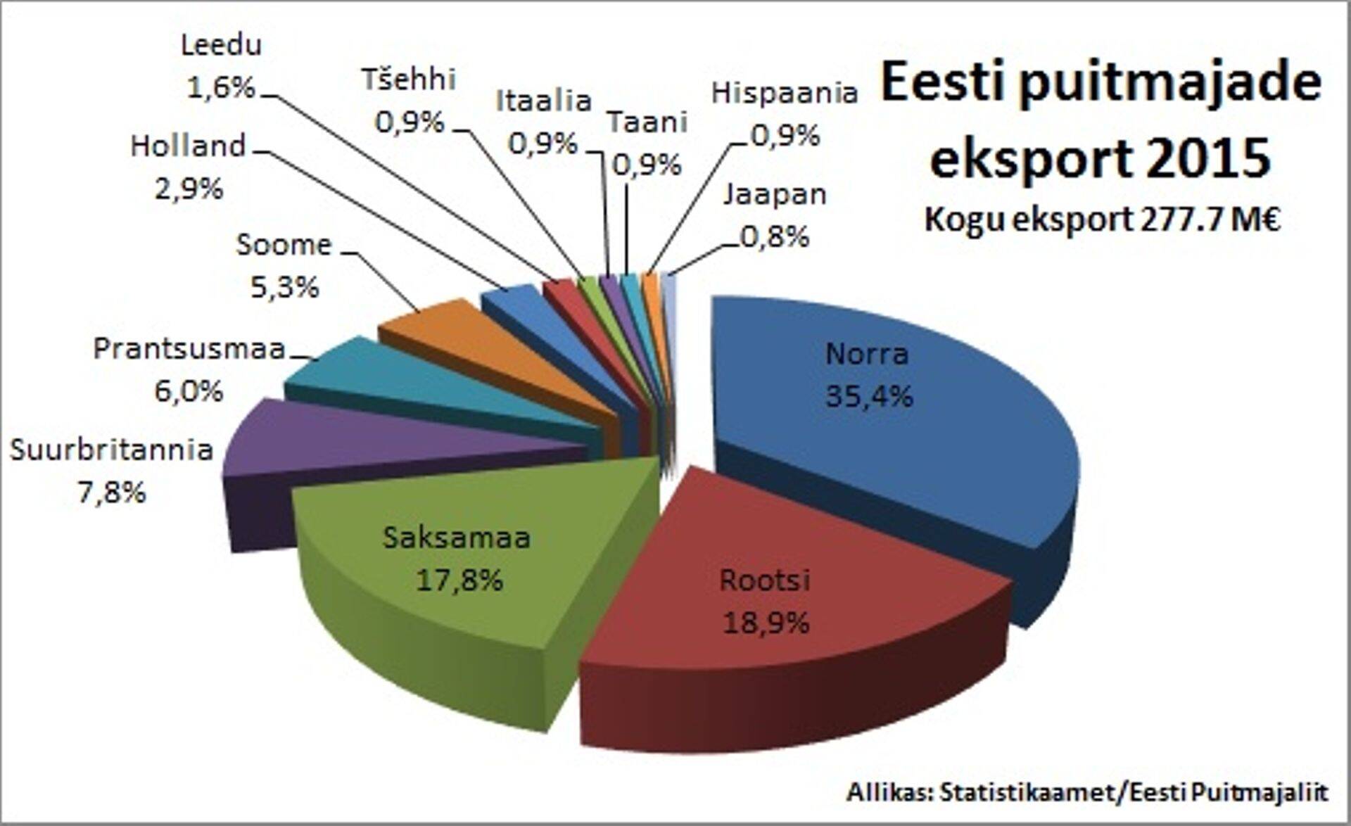 Ekspordidünaamika 2015.
