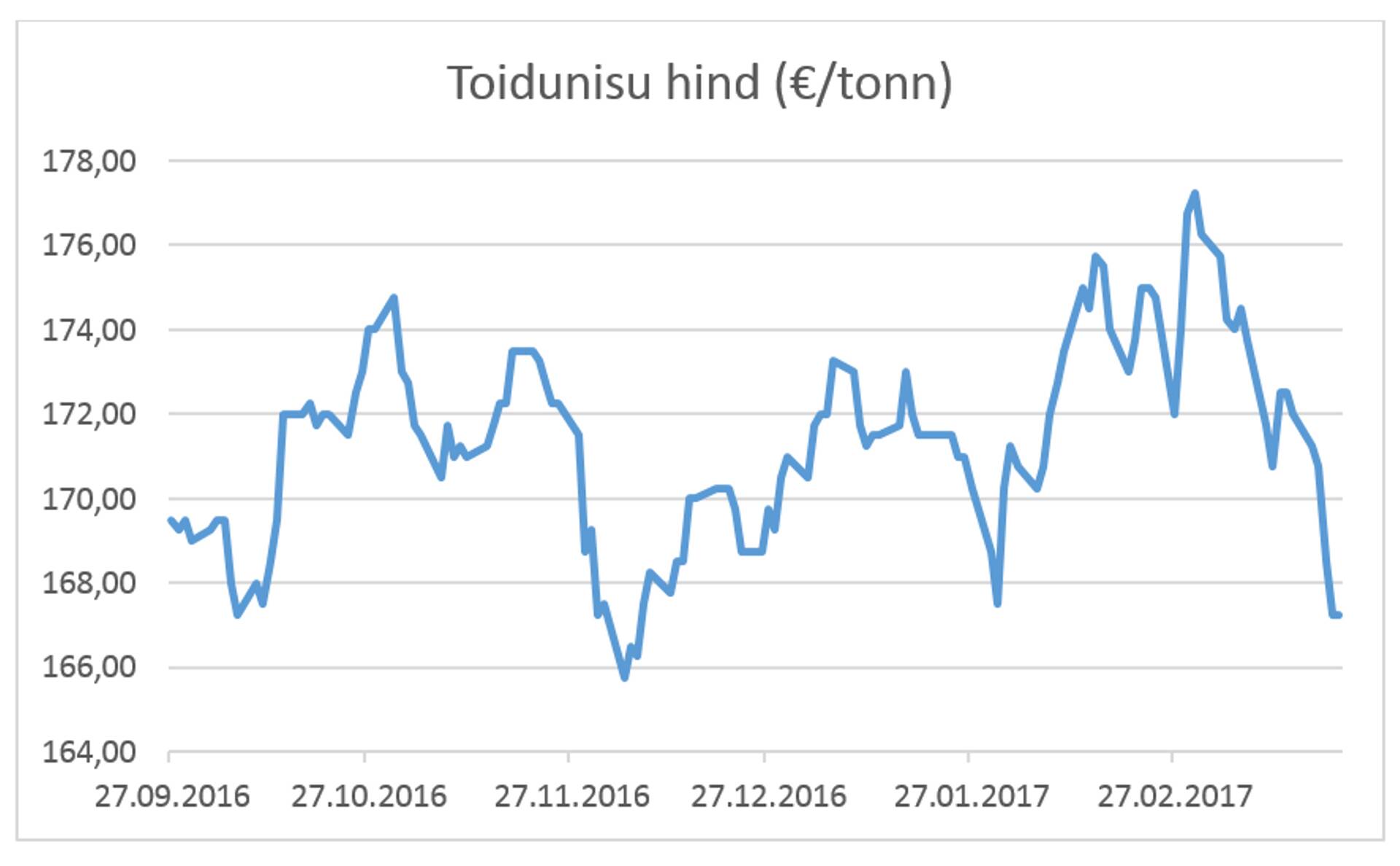 Toidunisu hind