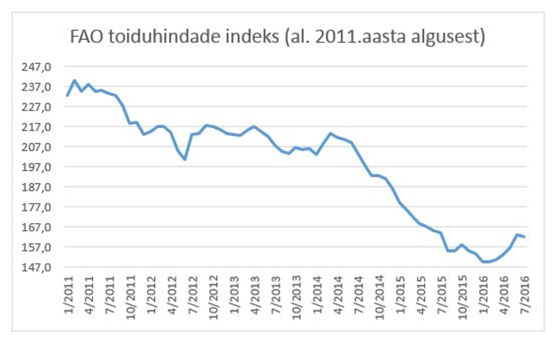 FAO toiduhindade indeks