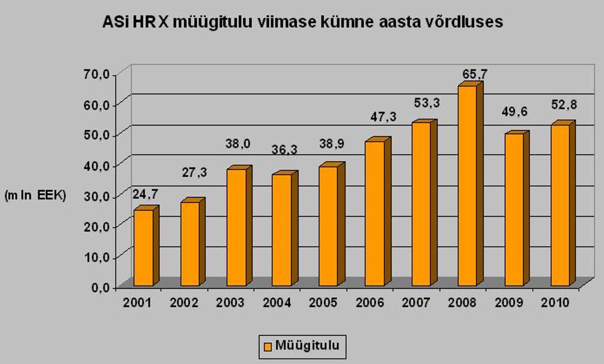 Allikas: ASi HRX aruanded