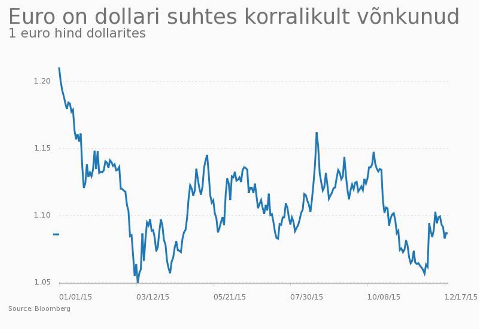 Euro ja dollari kurss