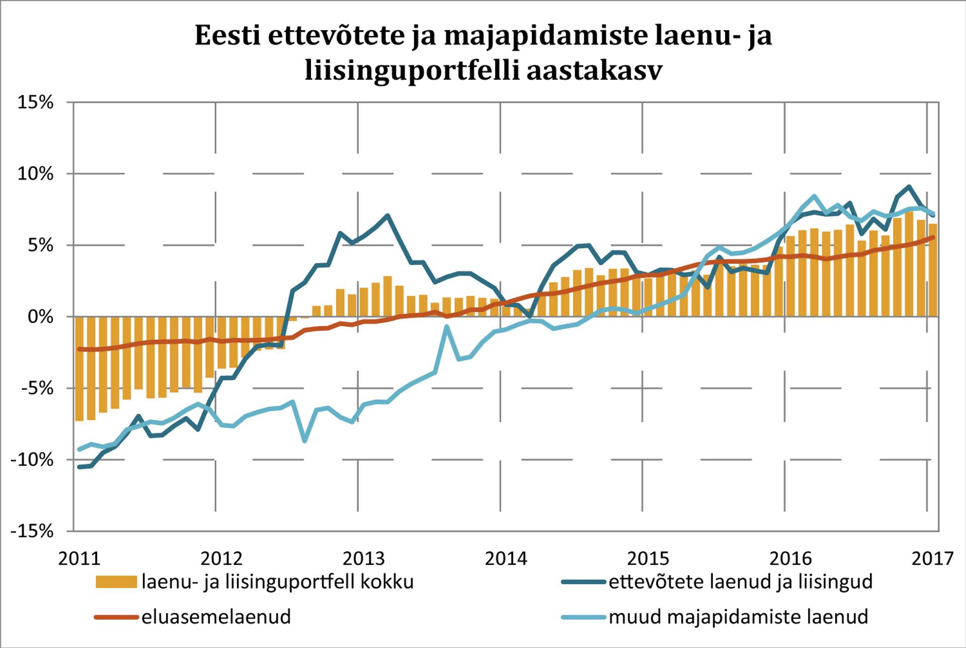 Ettevõtete ja majapidamiste laenu- ja liisinguportfelli aastakasv.