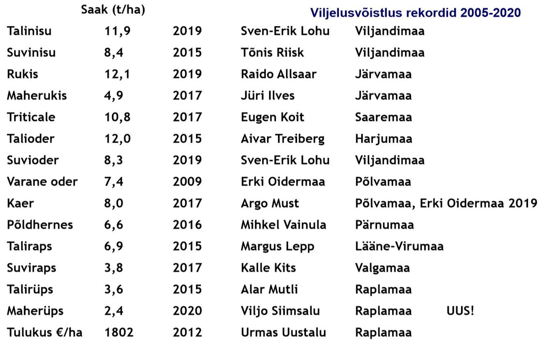 Aastate 2005-2020 saagirekordid.