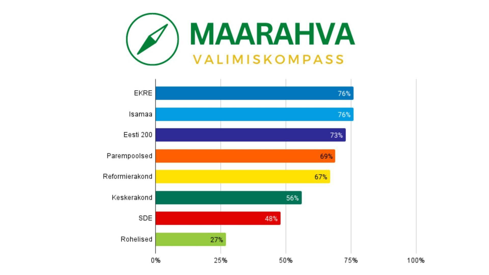 Maarahva valimiskompassi järgi on kõige enam punkte saanud EKRE ja Isamaa.