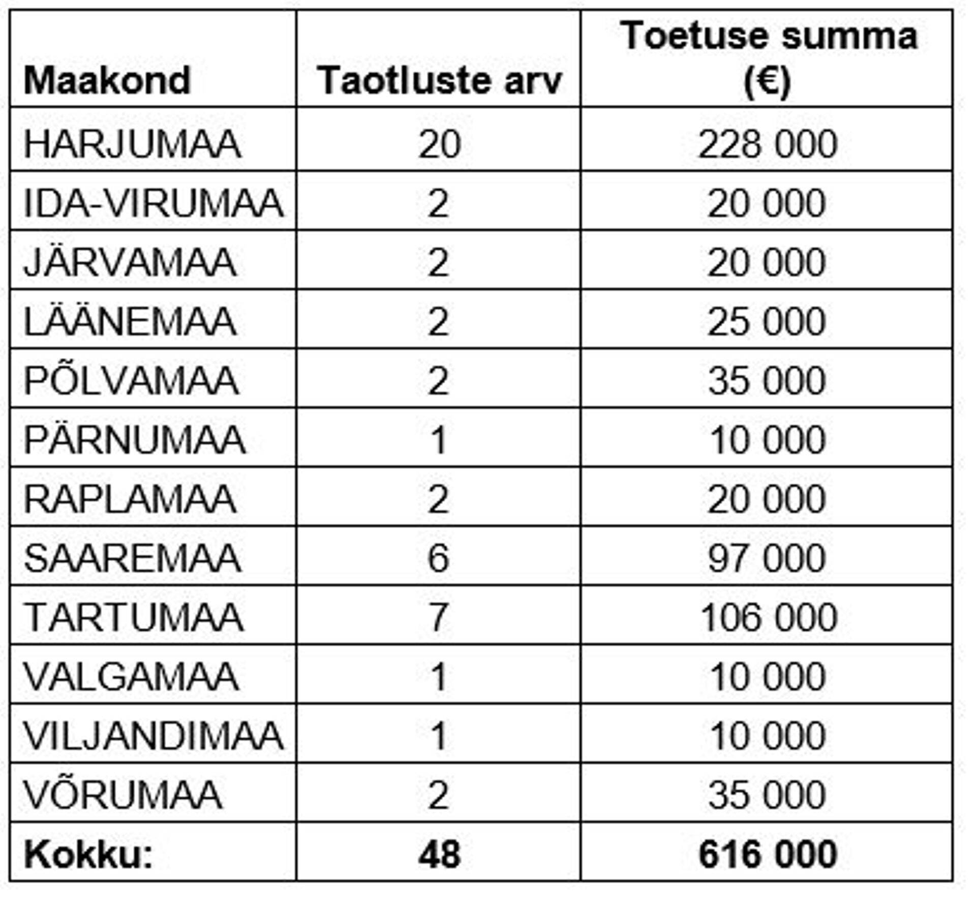Taotlejate arv ja taotletud summad maakondade lõikes.