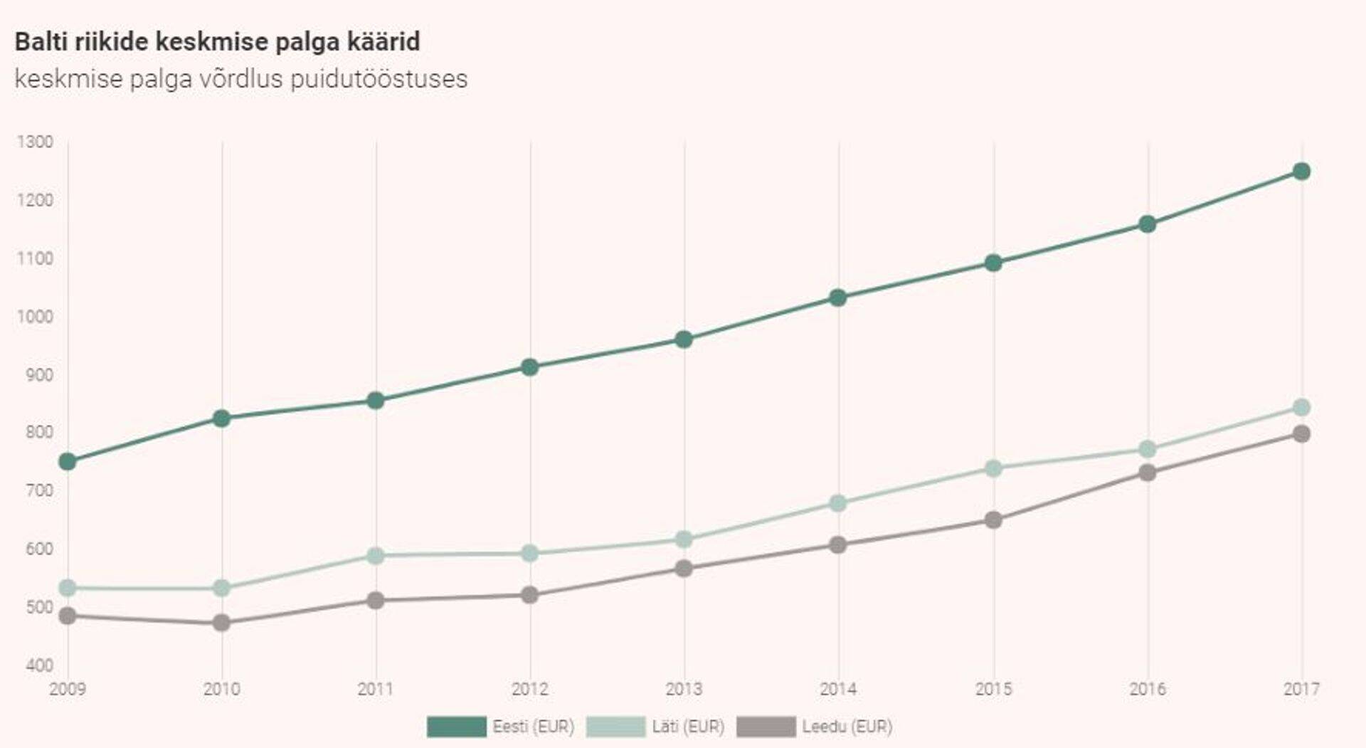 Balti riikide keskmise palga käärid