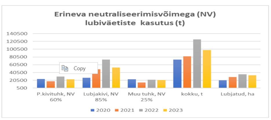 Erineva neutraliseerimisvõimega (NV) lubiväetiste kasutamine Eestis aastate lõikes.