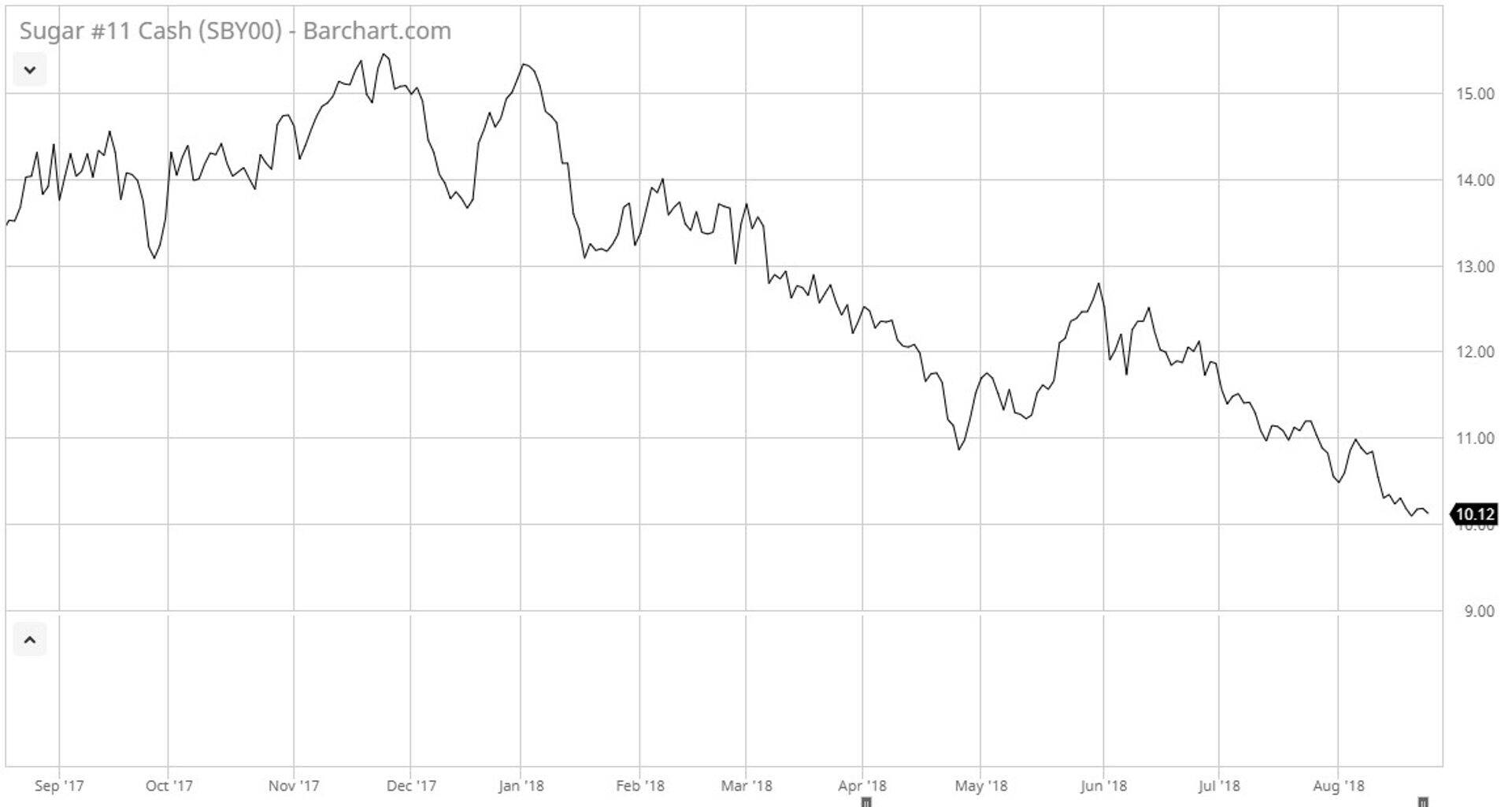 Suhkru hind viimase aasta jooksul. Allikas: Barchart
