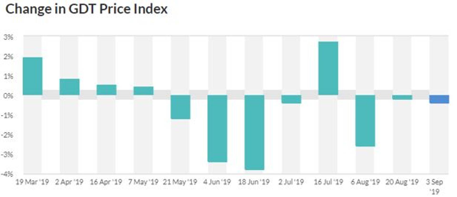 GDT hinnaindeksi muutus (%)