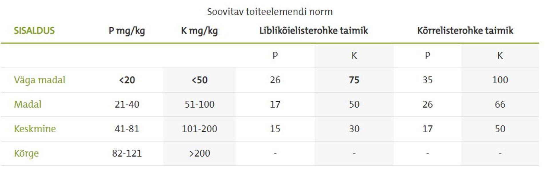 Soovitav toiteelemendi norm. Autorid: Rein Viiralt ja Argaadi Parol (september 2014).