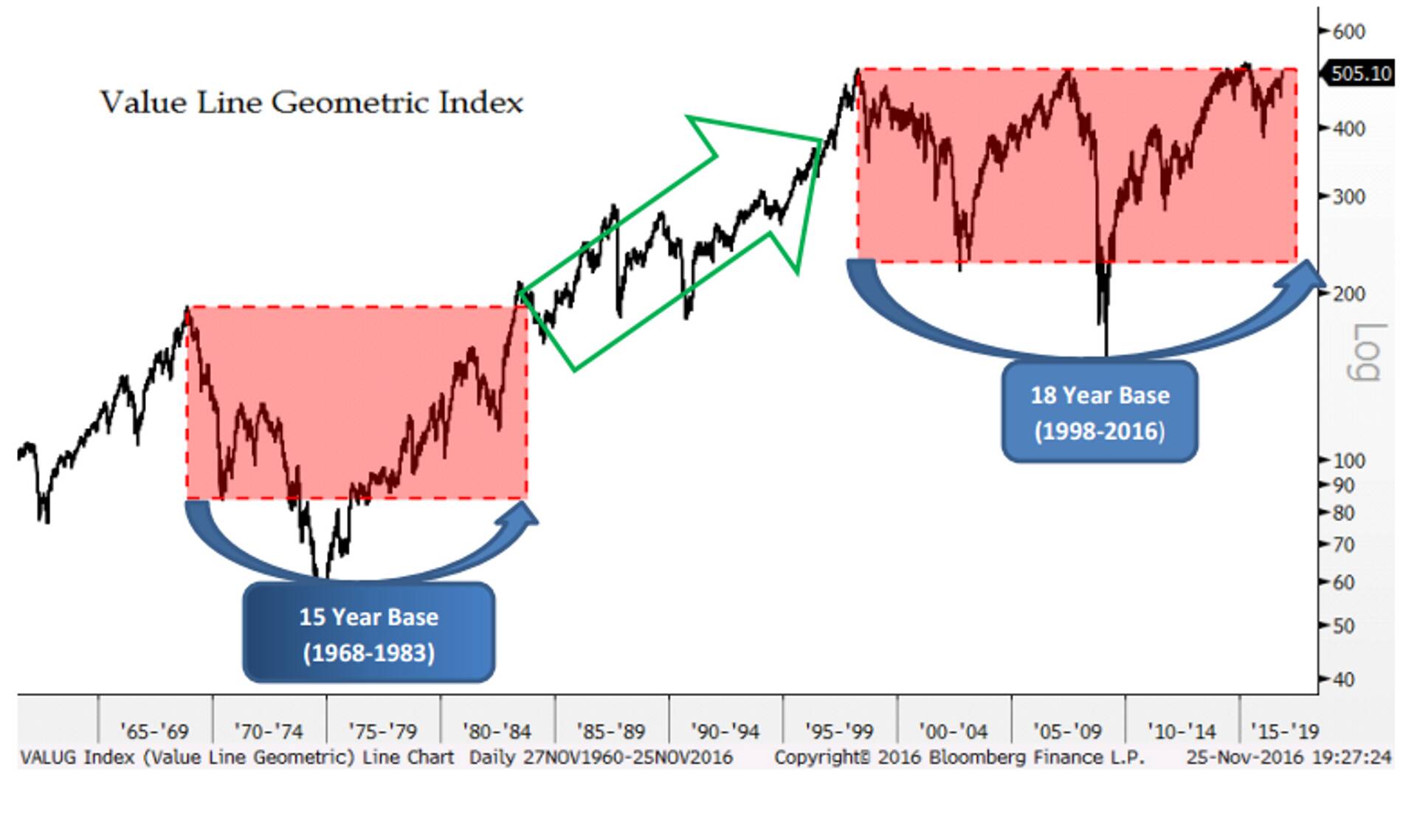 Value Line'i indeks.