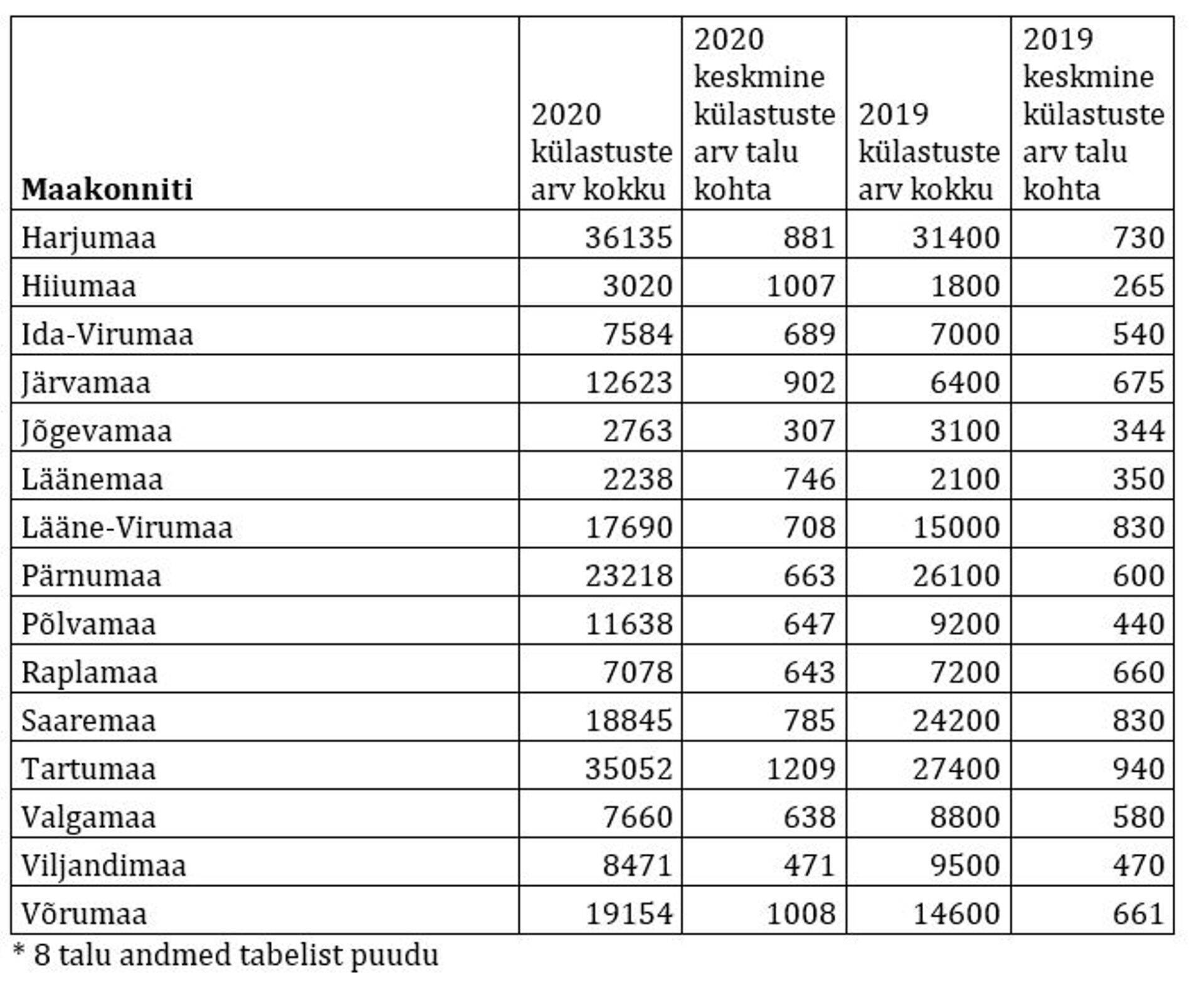 Avatud talude külastused aastal 2020 ja 2019.