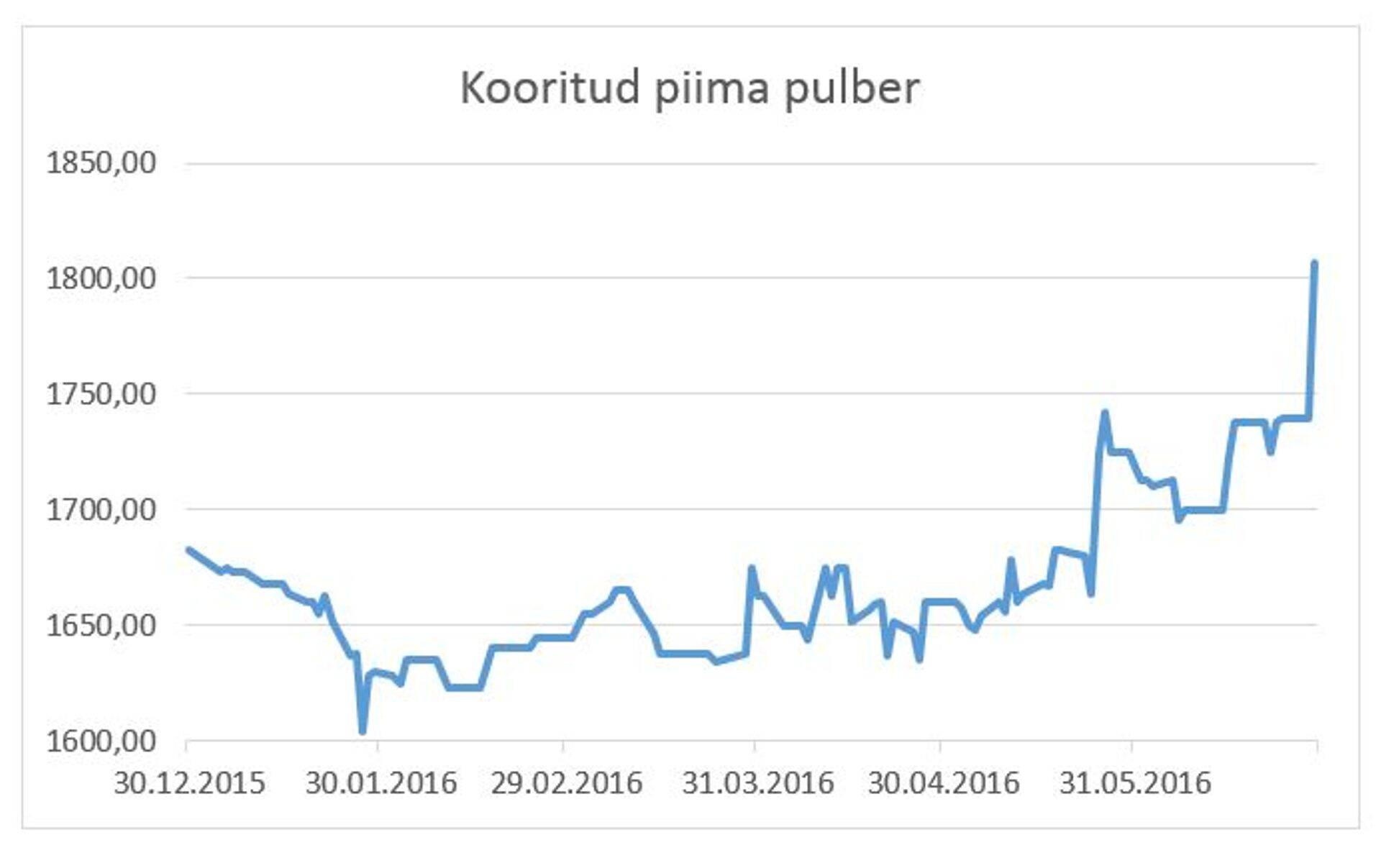Kooritud piima pulbri hind.