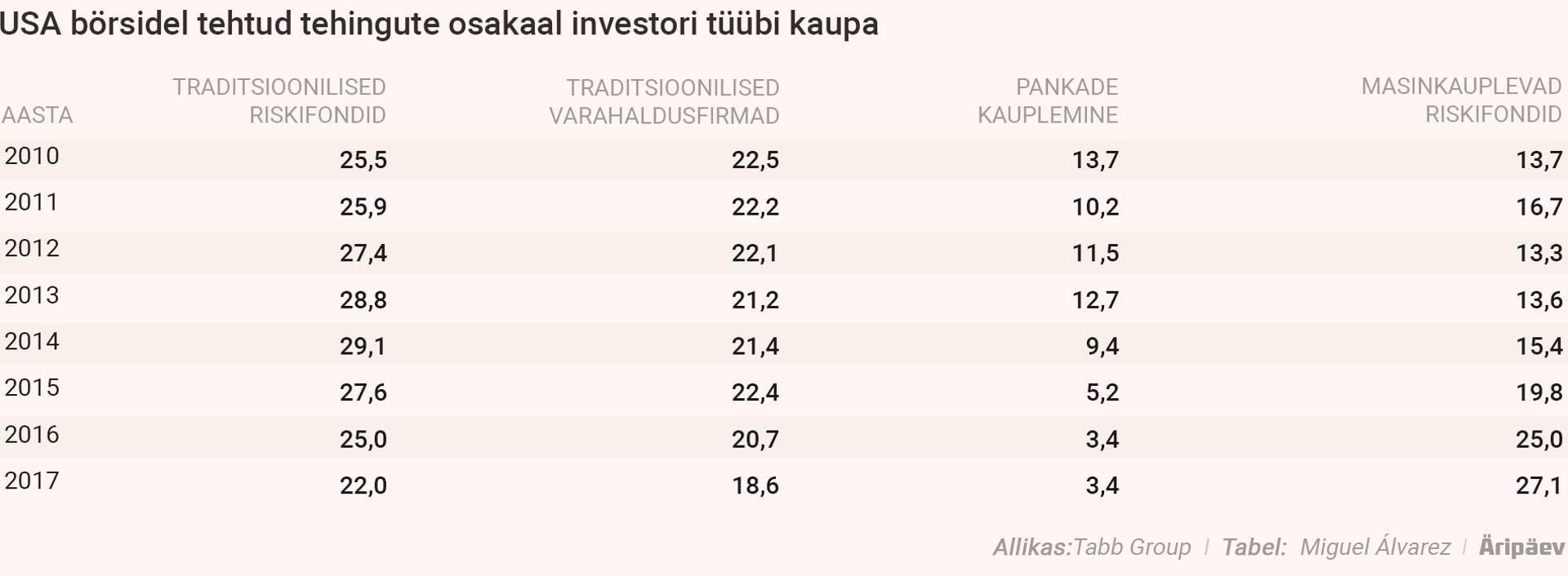 Tehingute osakaal investori tüübi kaupa.