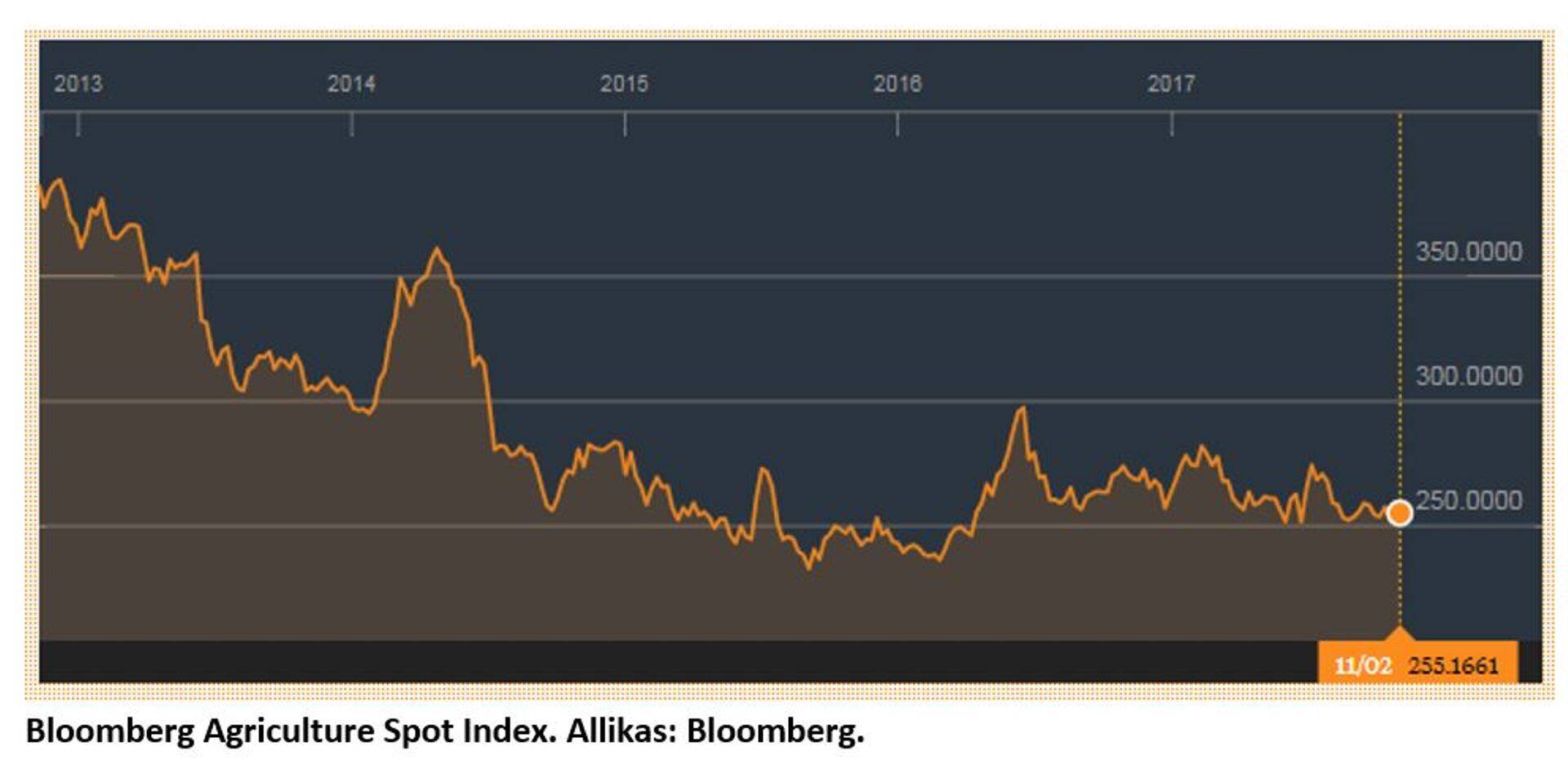 Bloomberg Agriculture Spot Index.