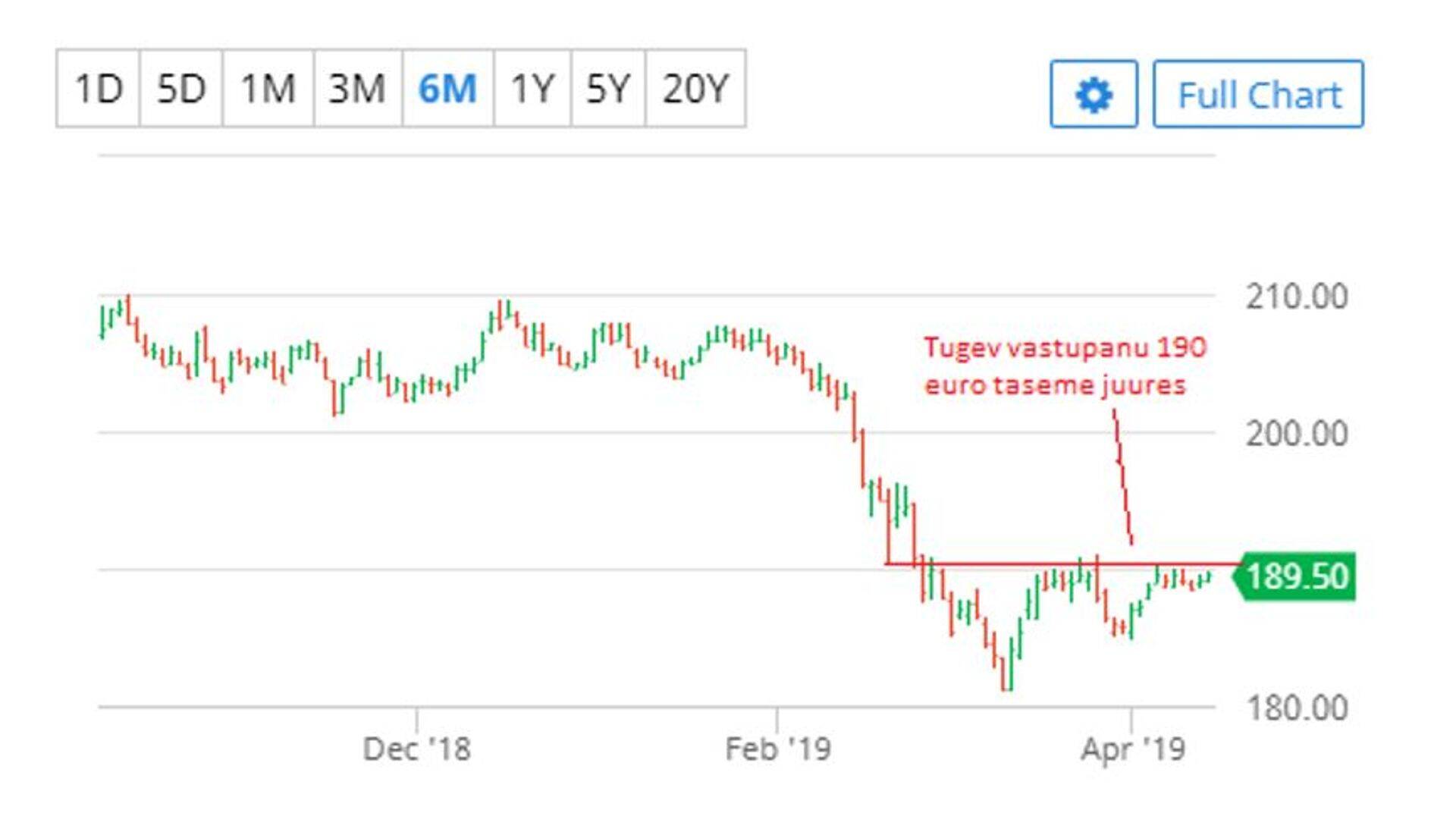 Pariisi toidunisu maikuu futuur (€/tonn). Allikas: Barchart.