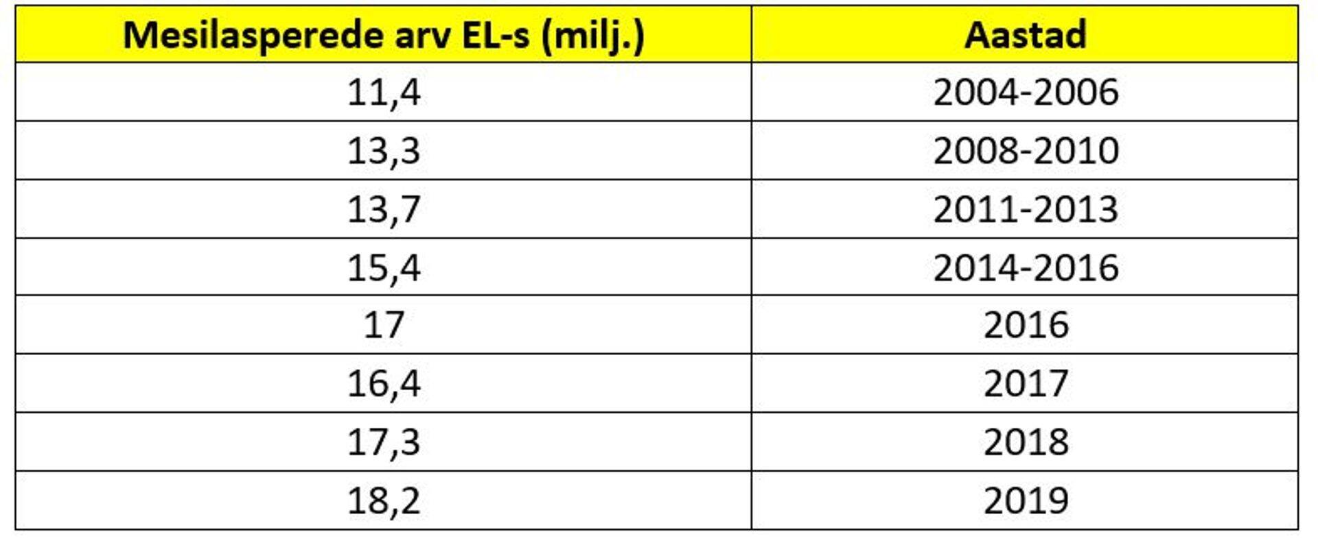 Mesilasperede arv Euroopa Liidus.