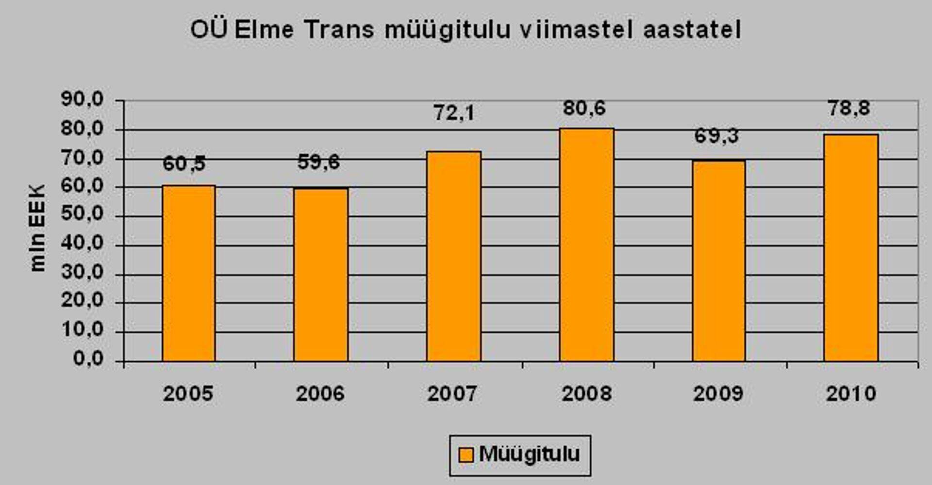 Allikas: Elme Trans OÜ aruanded