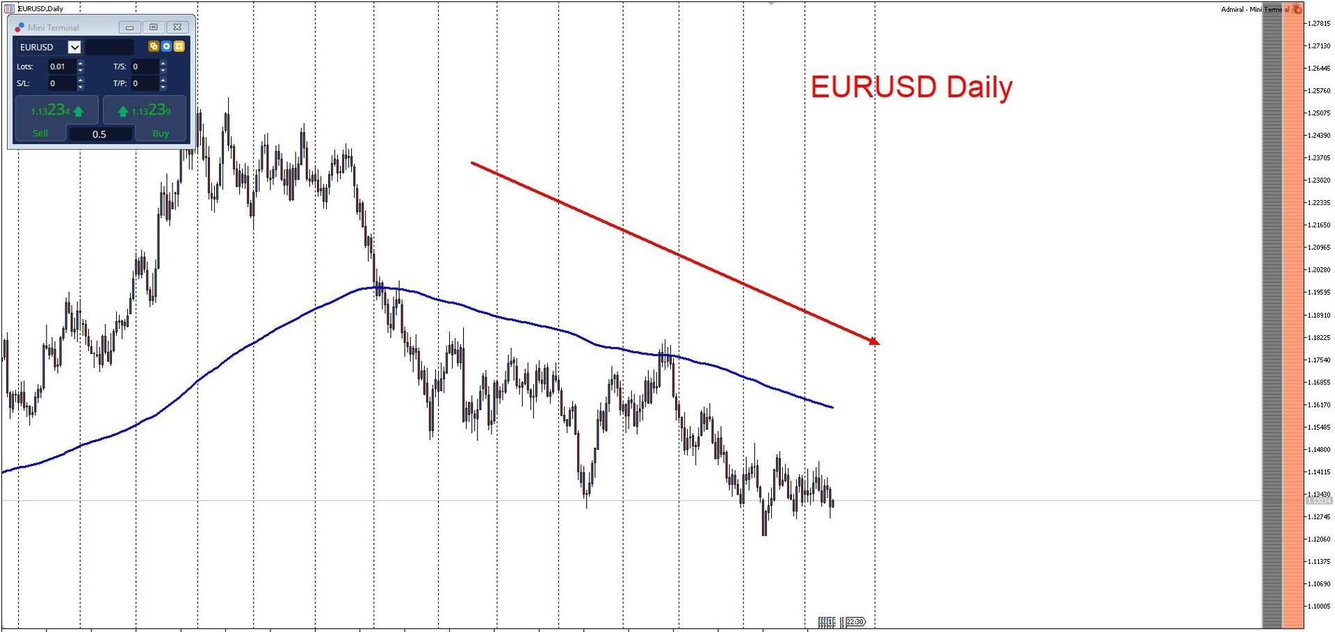 Euro/dollari päevagraafik.