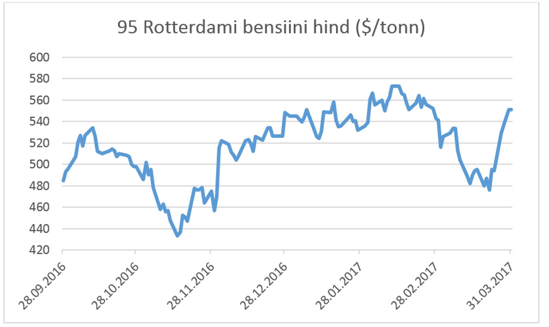 Bensiini hind