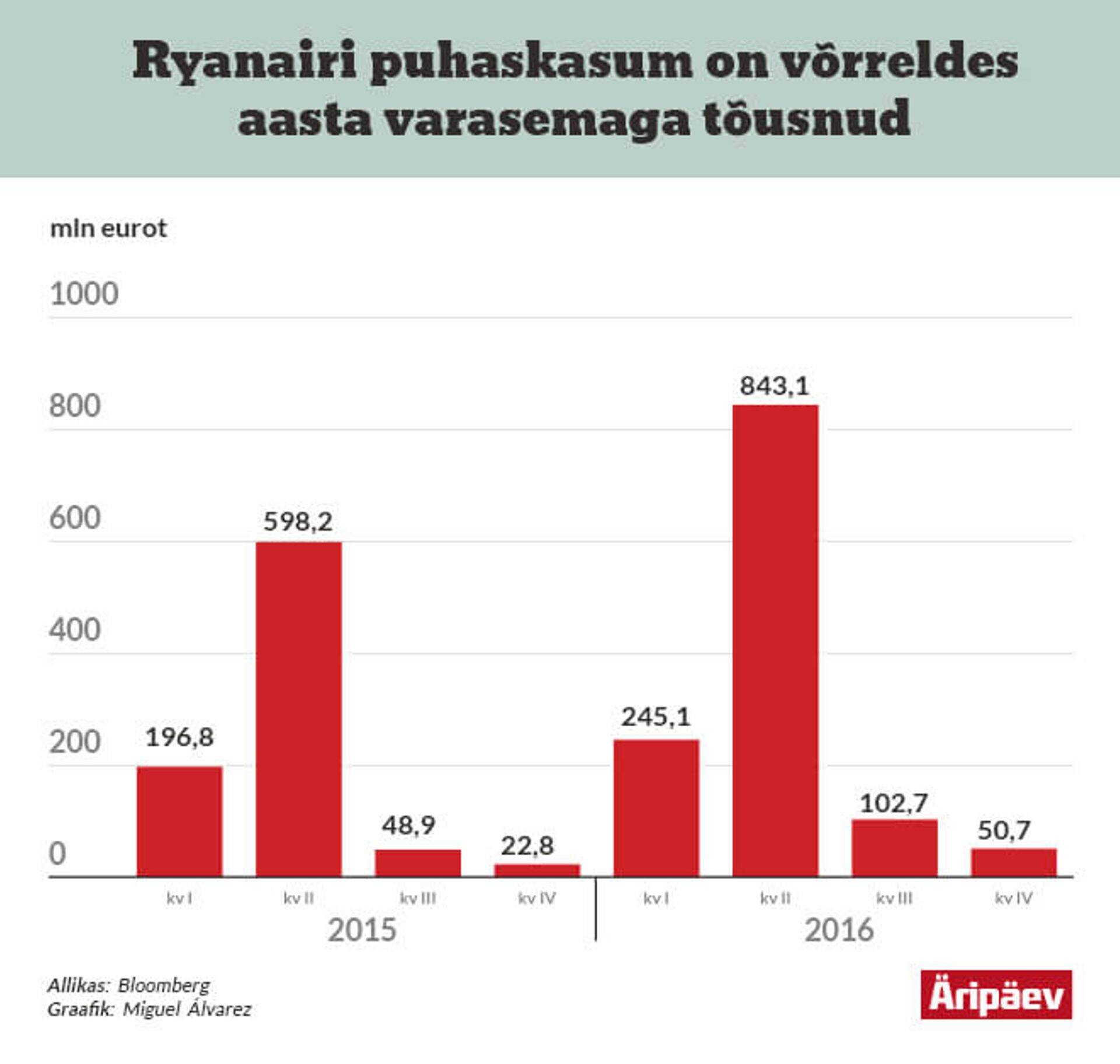 Ryanairi puhaskasum kasvas.
