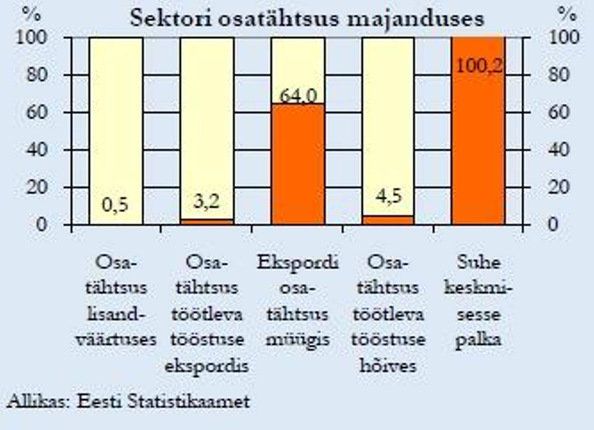Sektori osatähtsus majanduses