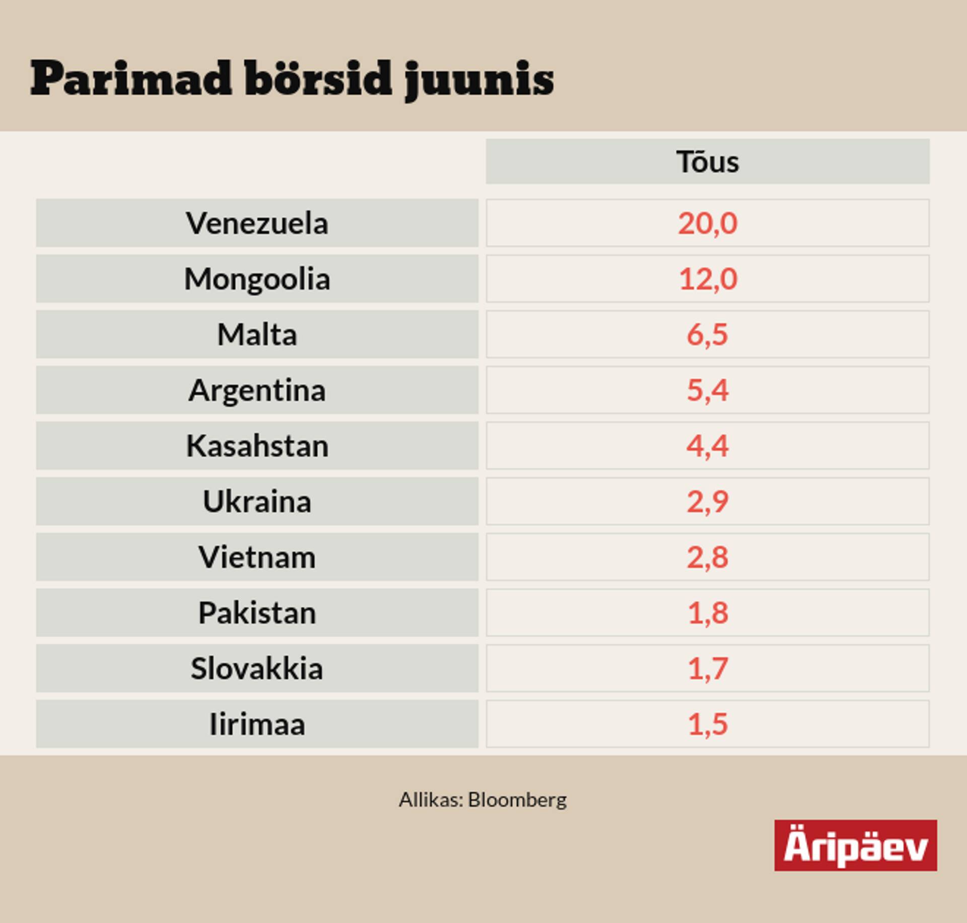 Maailma parimad börsid juunikuus