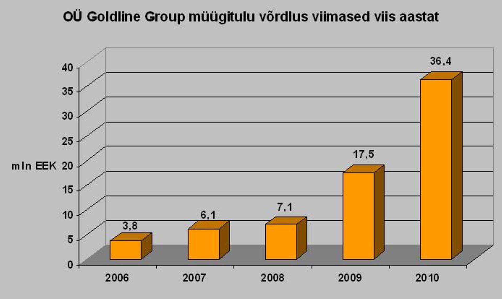Allikas: OÜ Goldline Group aruanded