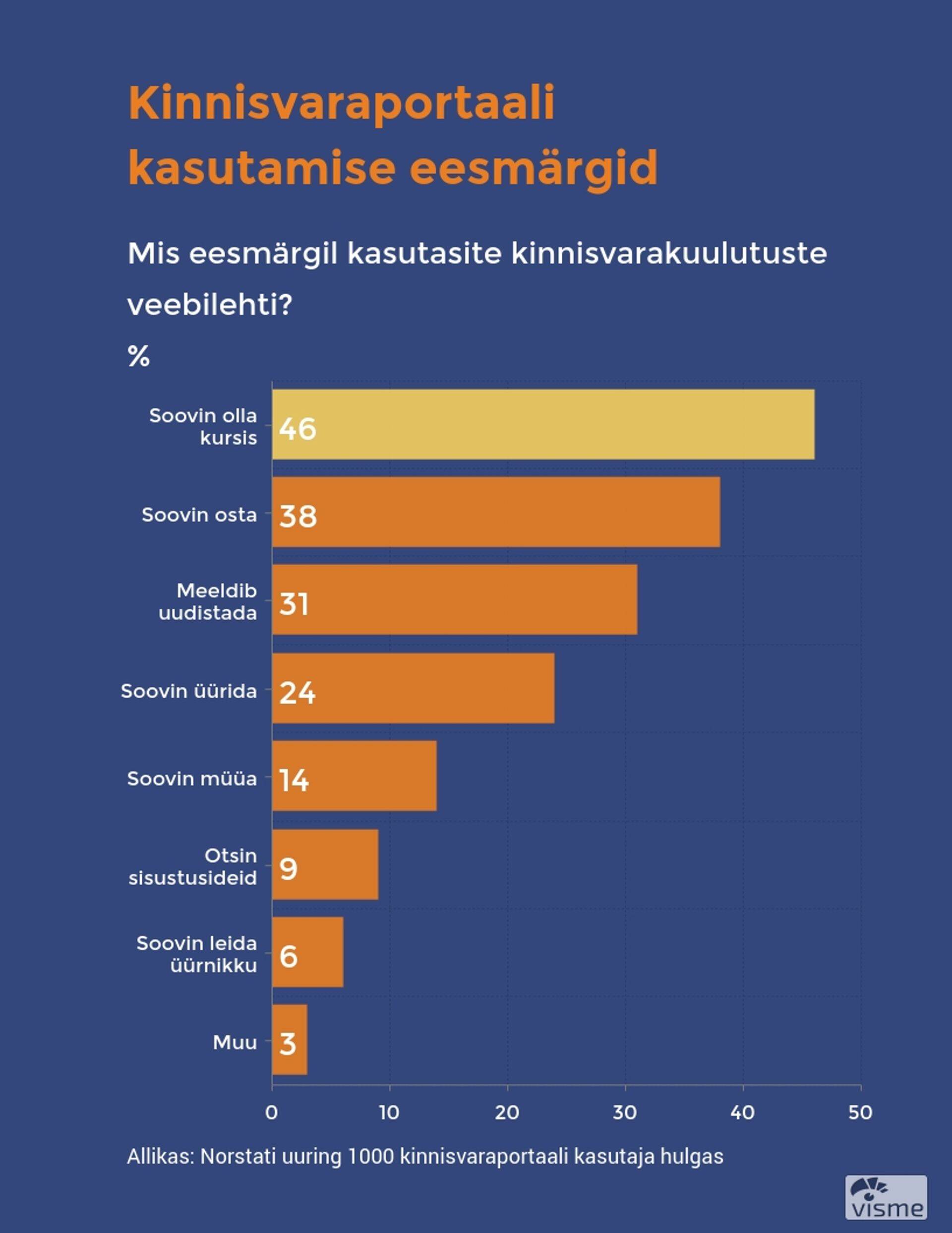 Kasutajad eelistavad suuri kinnisvaraportaale