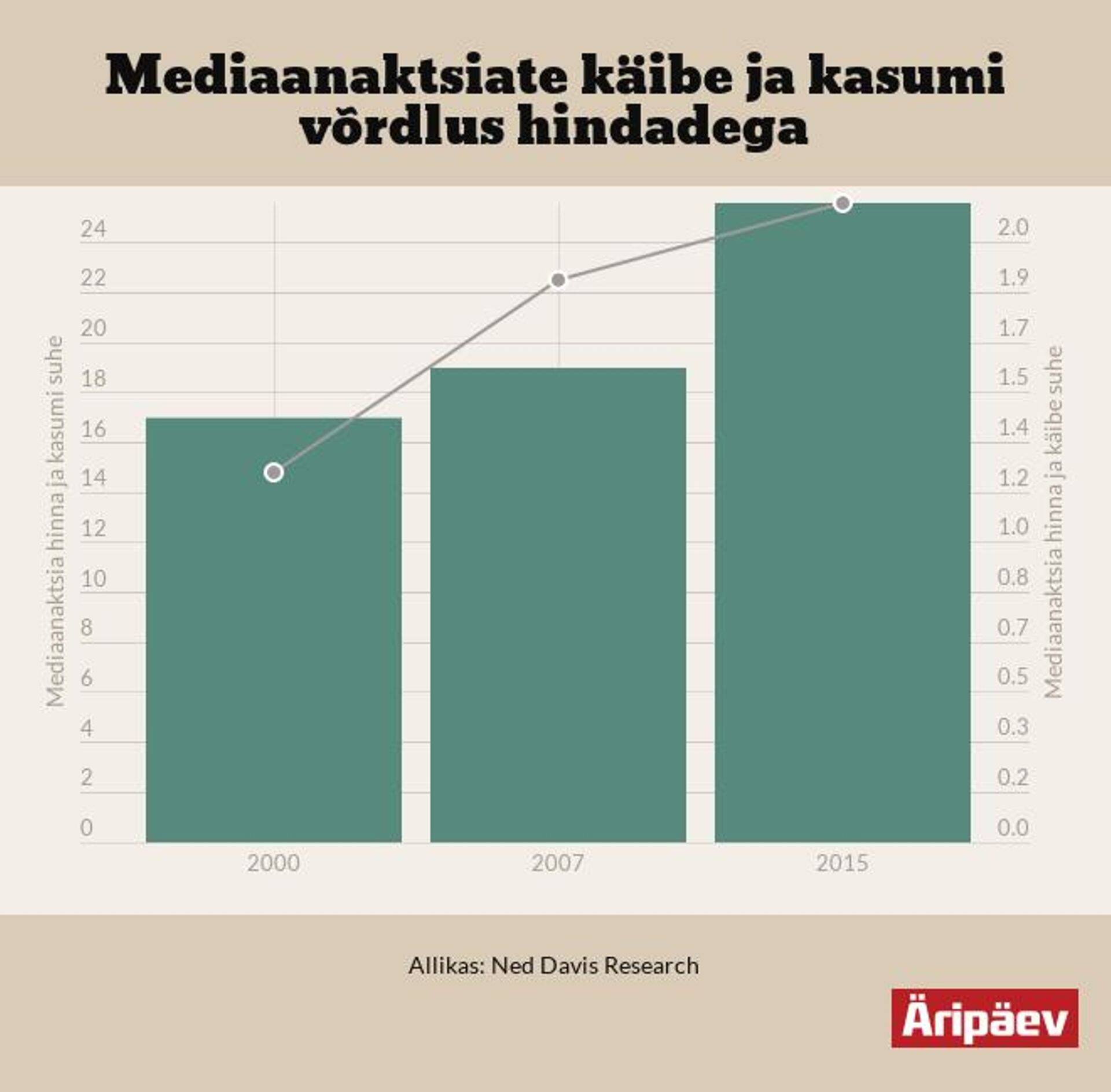 Mediaanaktsiate käibe ja kasumi võrdlus hindadega