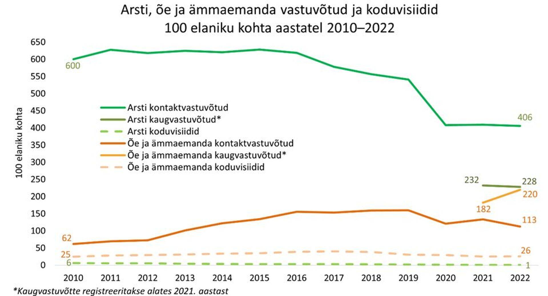 Mullu tehti kaugvastuvõtte varasemast viiendiku võrra enam.
