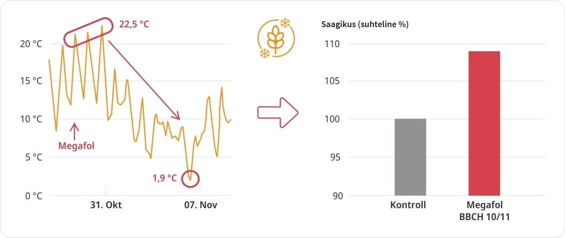Nisu saagiandmed, töödeldud MEGAFOL`iga