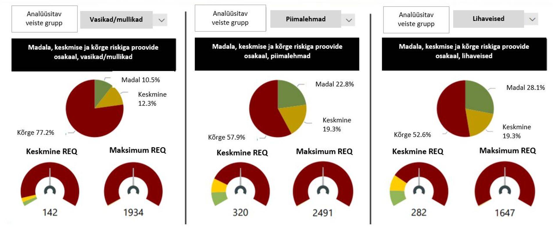 Joonis 4: Mükotoksiinide risk loomaliigiti (vasikas/mullikas, piimalehm, lihaveis) vastavalt Alltech´i REQ hindamissüsteemile (Alltech Inc.).
