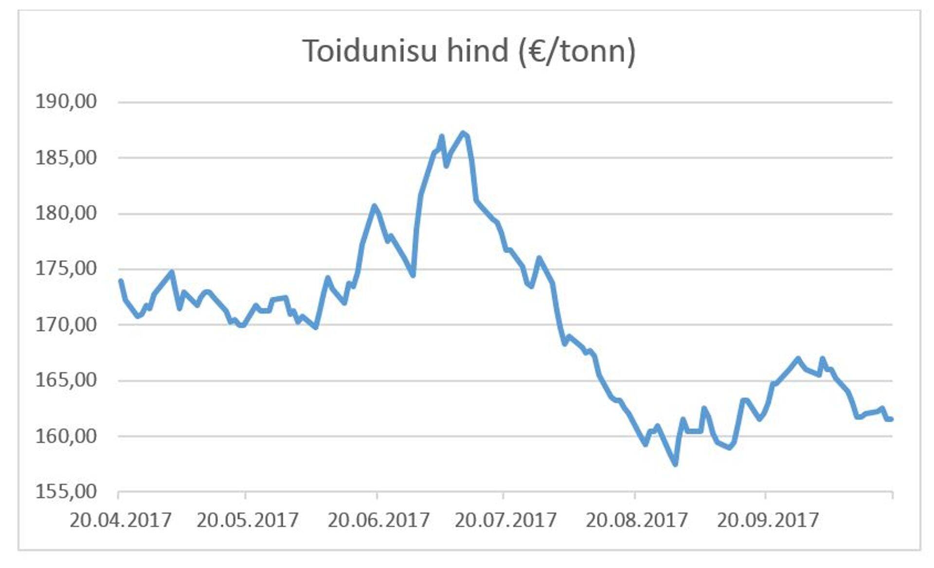 Toidunisu hind