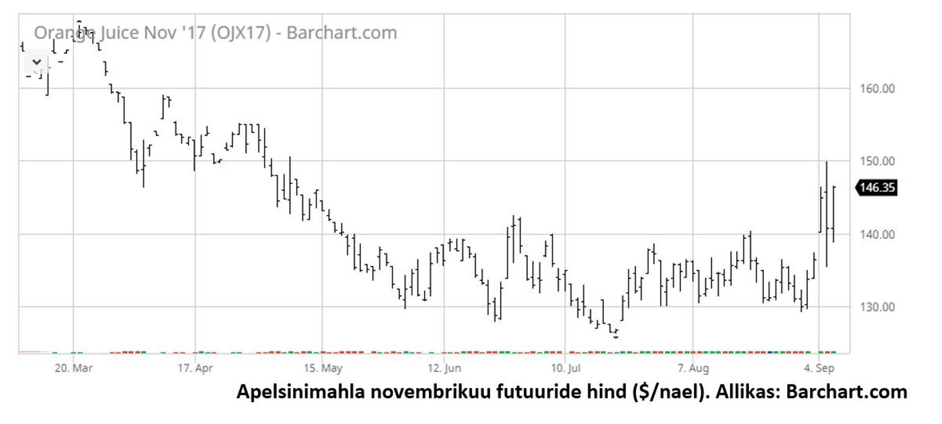 Apelsinimahla novembrikuu futuuride hind