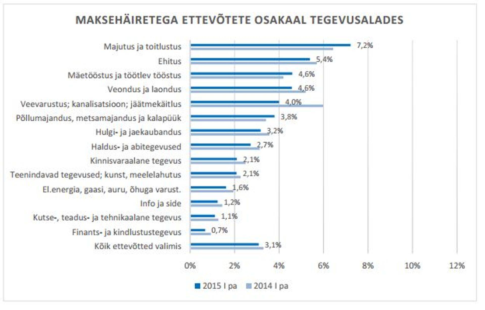 Maksehäiretega ettevõtete osakaal tegevusalades 2014 ja 2015 võrdlus