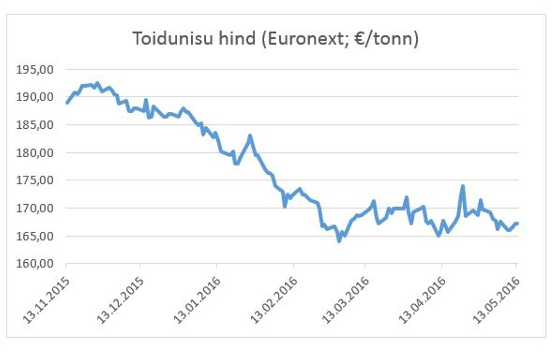 Toidunisu hind