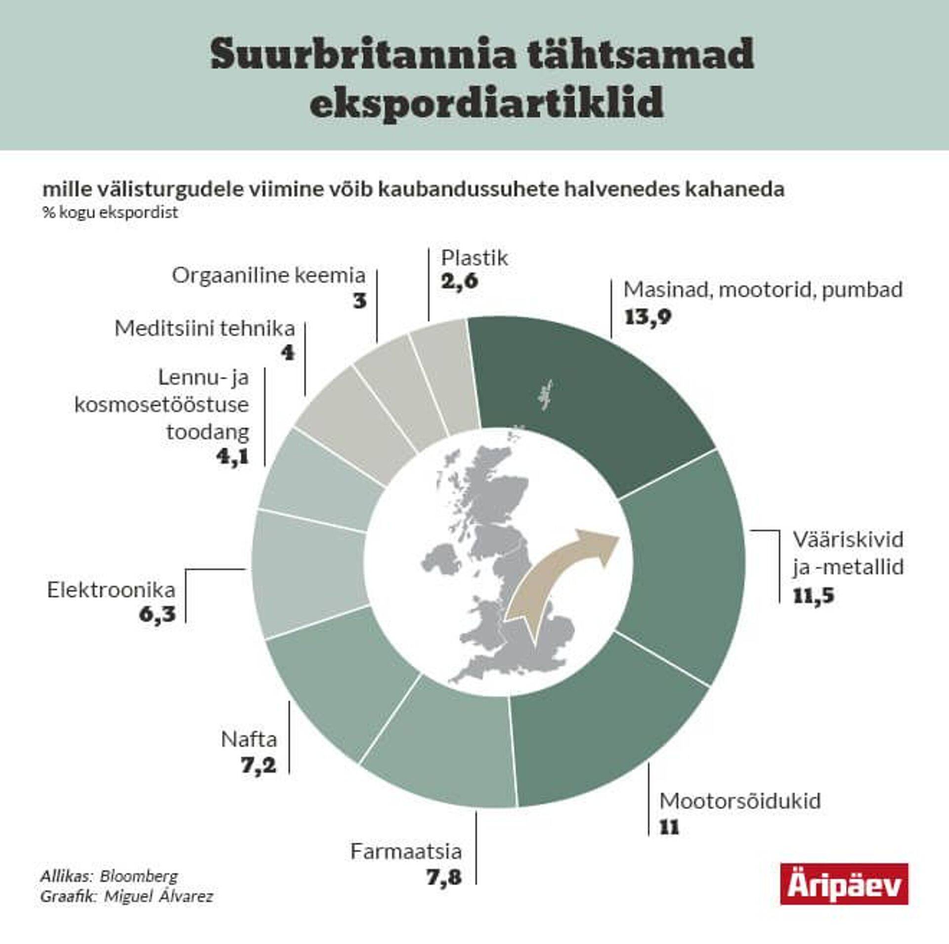 Suurbritannia tähtsamad ekspordiartiklid.