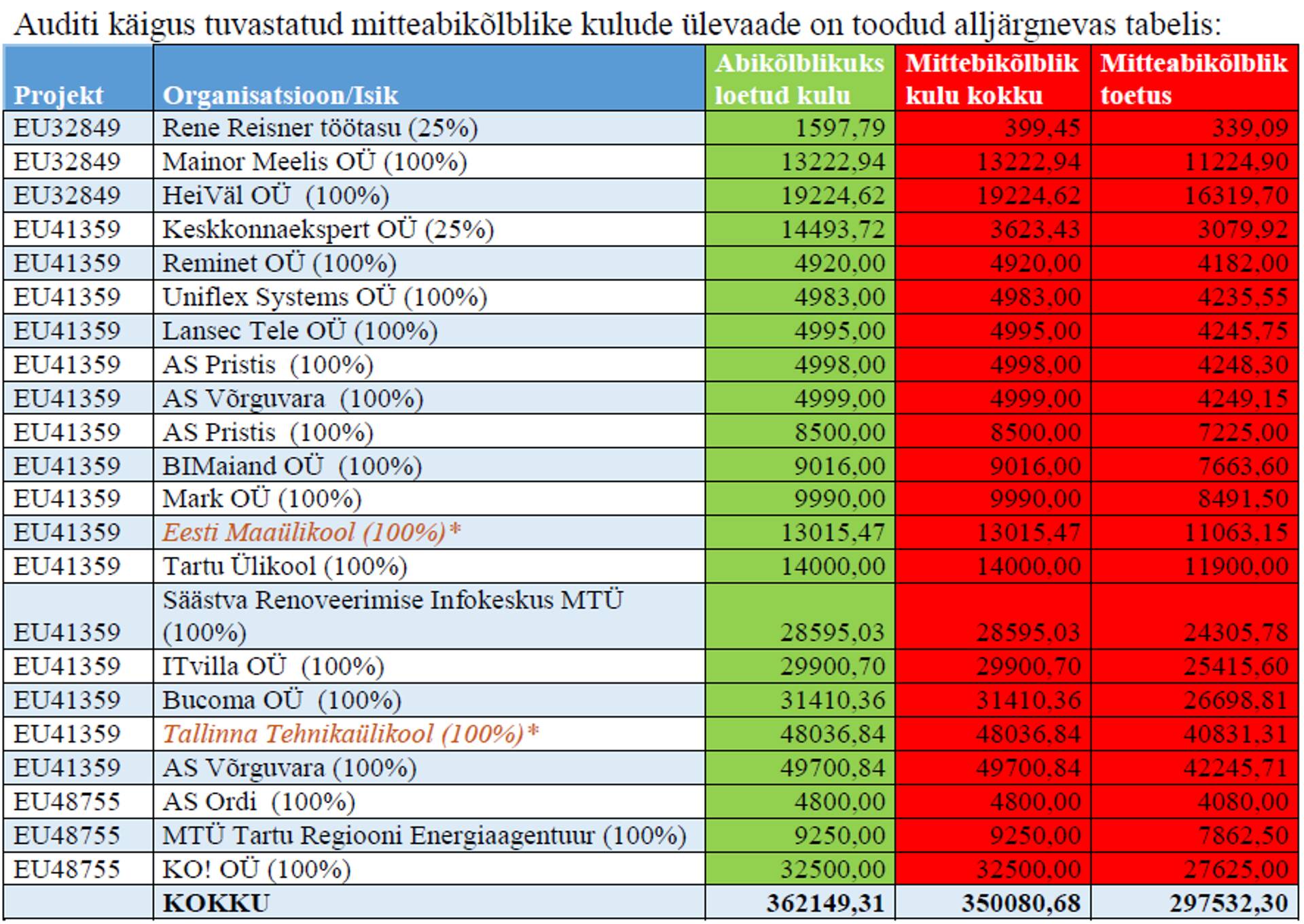 EASi siseauditi hinnang SA Virumaa Kompetentsikeskuse tegevusele.