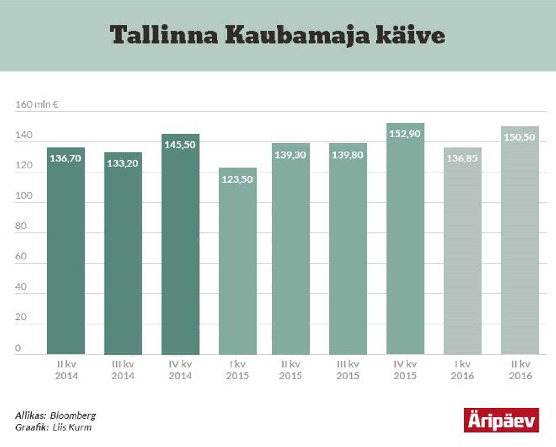 Tallinna Kaubamaja käive on stabiilselt kasvanud.