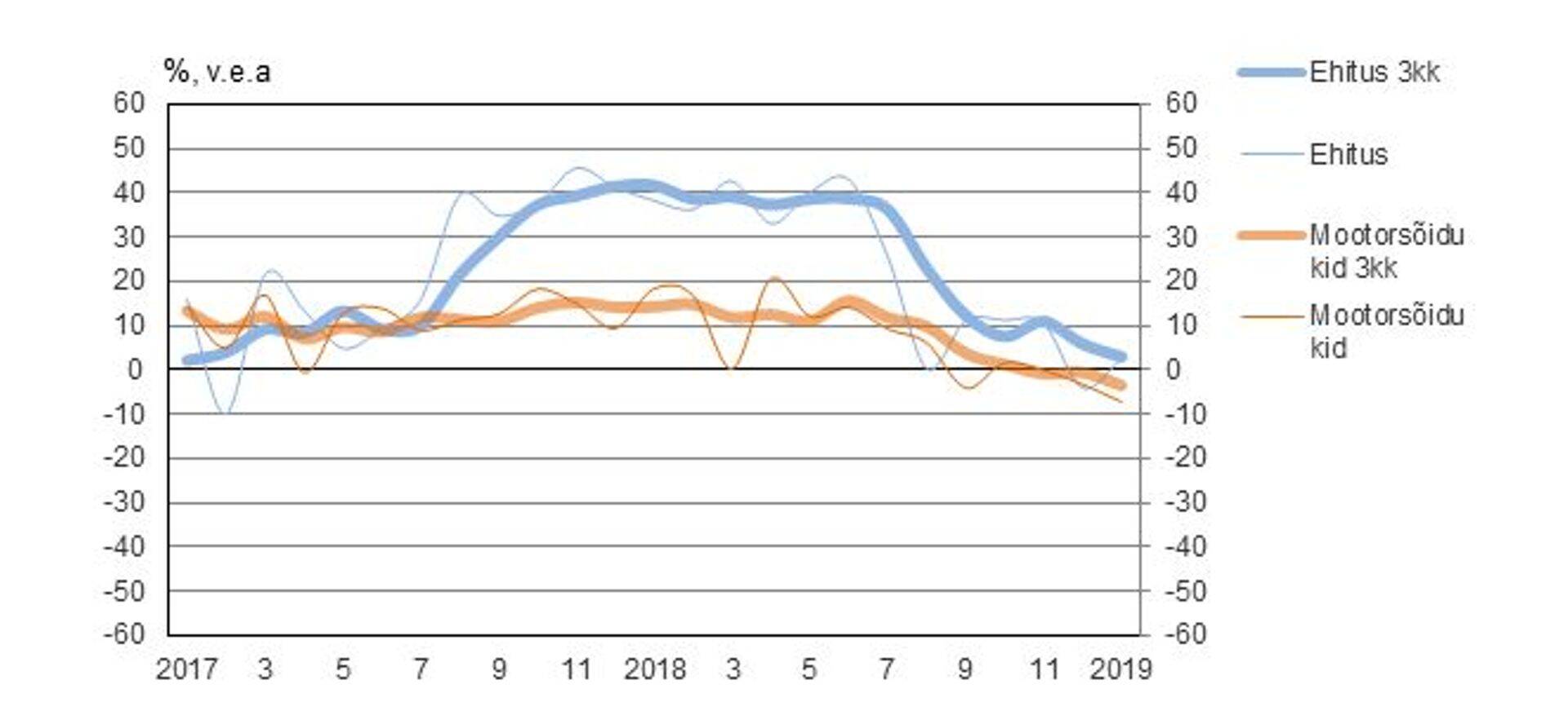Joonis 1. Käibemaksu tasumise kasvu aeglustumine ehituses ja mootorsõidukite müügis (kolme kuu keskmine muutus protsentides, võrreldes eelmise aasta sama ajaga)