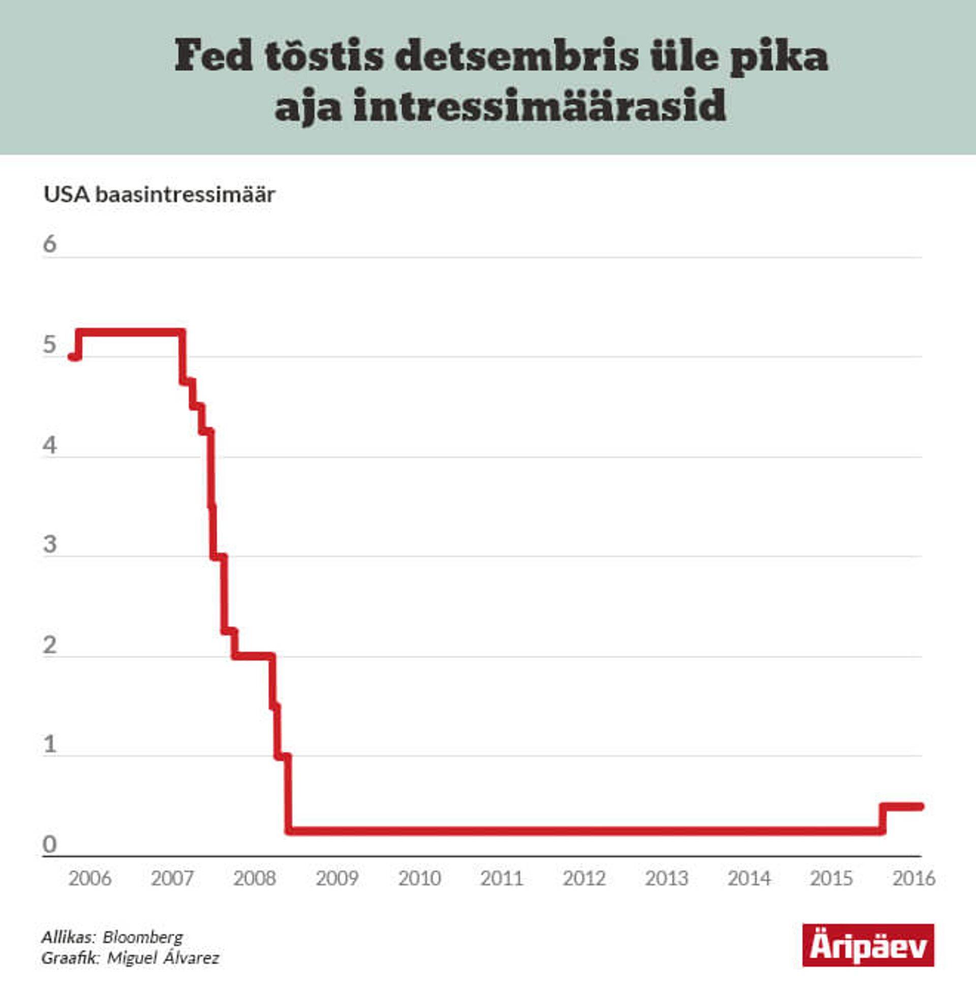 USA baasintressimäär