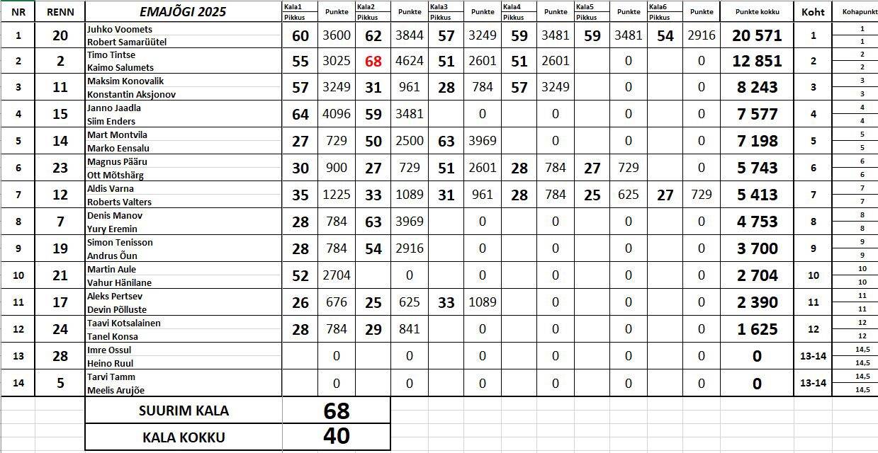 Spinningupüügi Eesti meistrivõistluste Emajõe etapi tulemused.