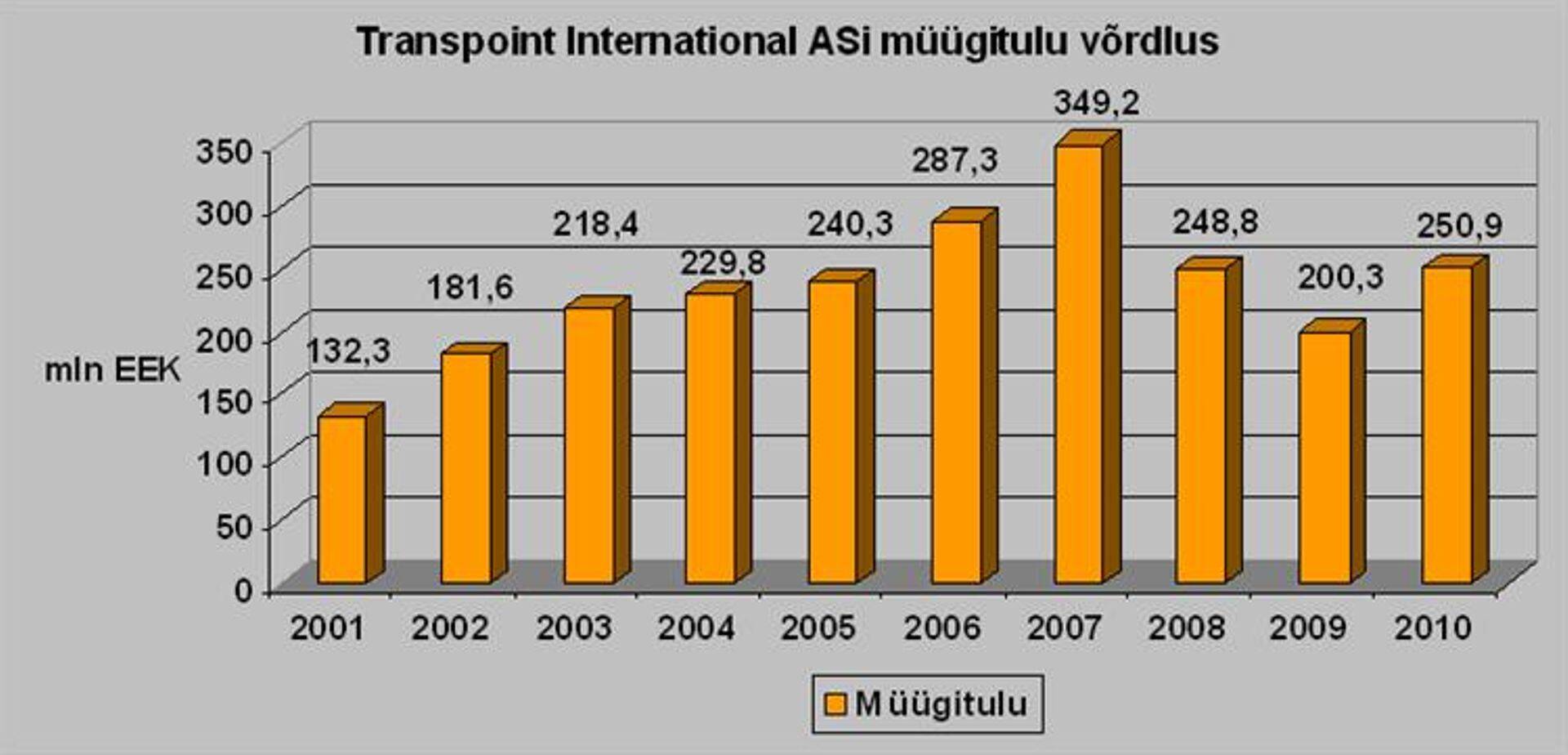 Allikas: Transpoint International (EST) ASi aruanded