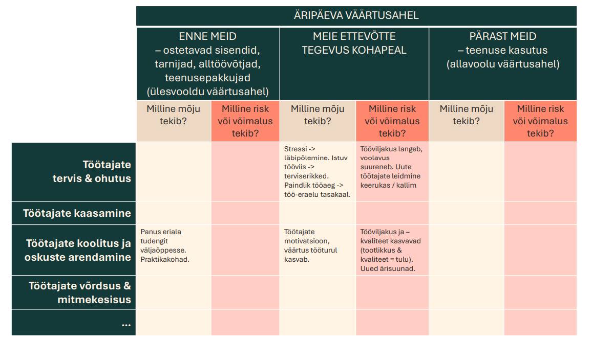 Näide tabelist, mille Sustinere tegi, et saaksime hinnata oma mõjusid, riske ja võimalusi üles- ja allavoolu ja oma tegevusena. Täitsime neli sellist tabelit: töötajaskonna, klientide ja lõpptarbijate, keskkonna ja ärijuhtimise kohta.
