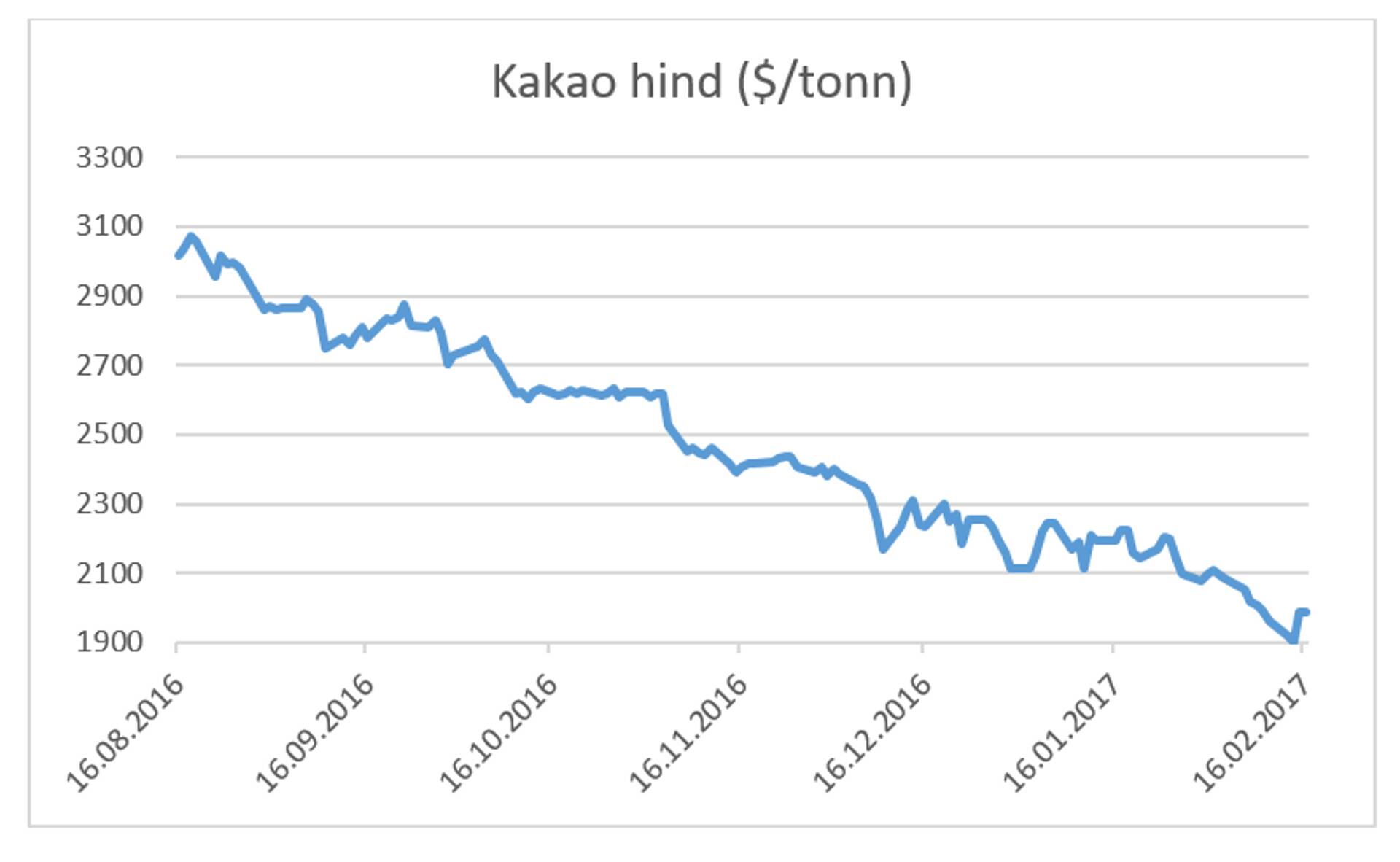 Kakao hind