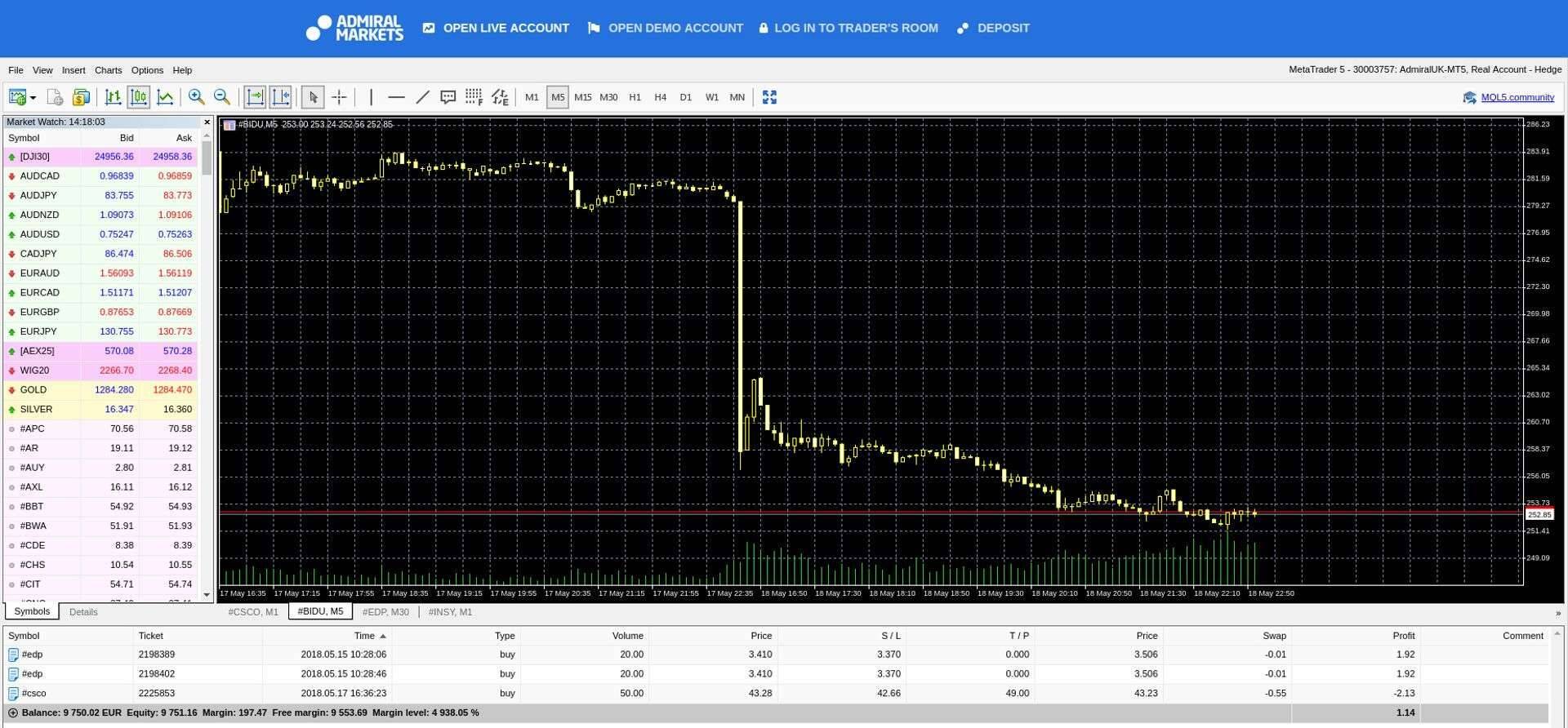 Baidu aktsia kurss Nasdaqil.