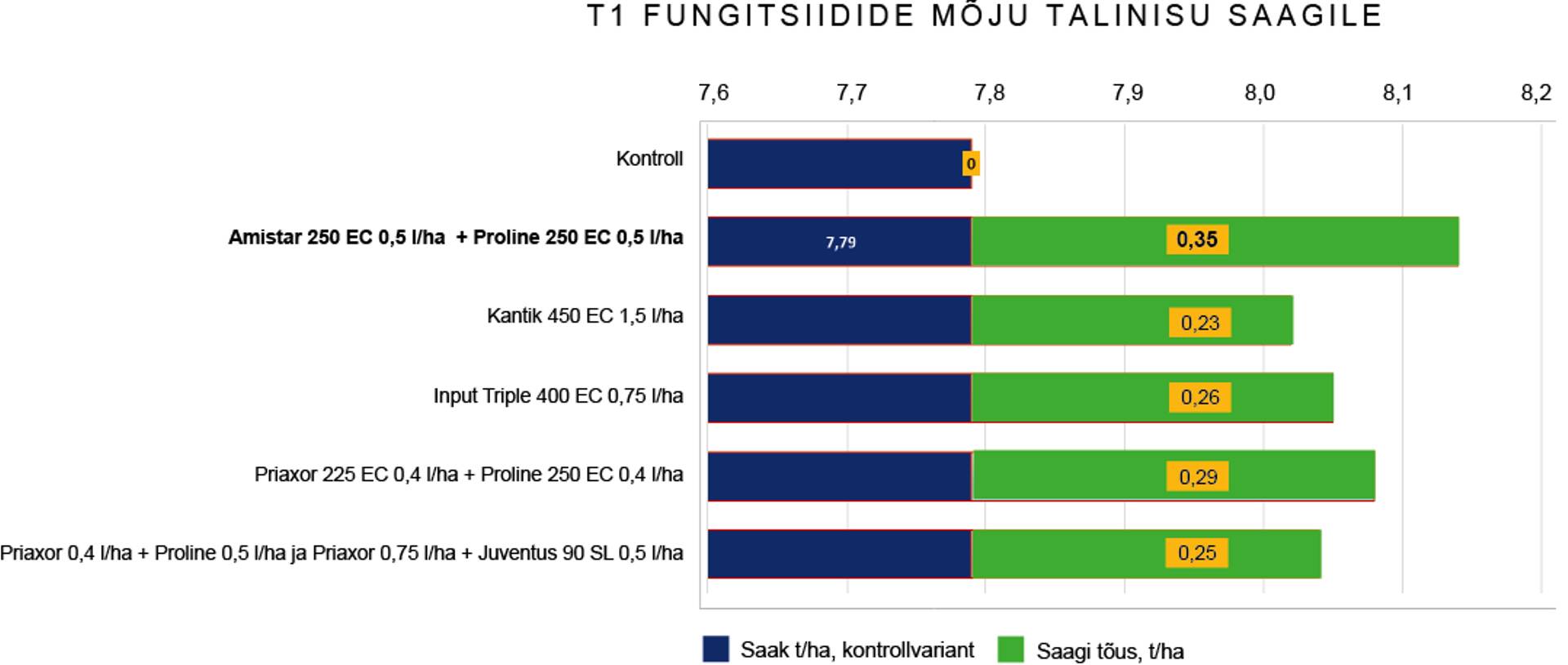 T1 fungitsiidide võrdluskatse, Leedu, LRCAF, 2020