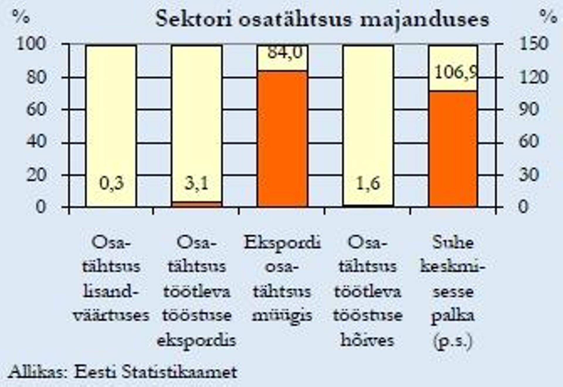 Sektori osatähtsus majanduses